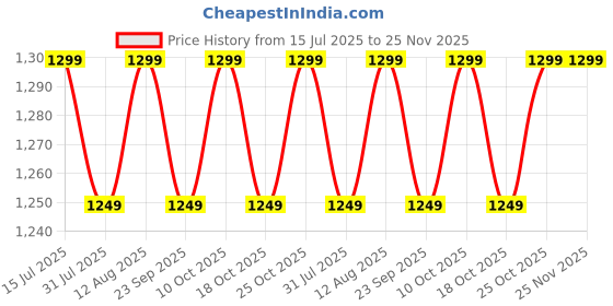 amazon.in the assembly Assembly Waist Bag for Men & Women with Adjustable Strap | Medium Size Cross Body Fanny Pack with Zipper Pockets for Comfort Travel - Flux (Beige)- Metro Mod the assembly Price History Graph from 15 Jul 2025 to 25 Nov 2025