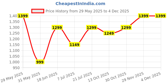 amazon.in the assembly Assembly Waist Bag for Men & Women with Adjustable Strap | Medium Size Cross Body Fanny Pack with Zipper Pockets for Comfort Travel - Flux (Green)- Metro Mod the assembly Price History Graph from 29 May 2025 to 3 Dec 2025