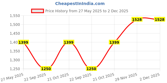 amazon.in f gear Asset Black 35L Laptop Backpack With Rain cover & Number Lock/USB Charge/Casual daypack/Office Bag/Travel/School/College/For Girl & Boy Unisex f gear Price History Graph from 27 May 2025 to 1 Dec 2025