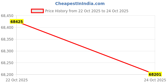 amazon.in Associated Equipment 6043 200/1000 Amp Zeroing AC/DC Current Sensing Inductive Pickup Clamp, Blue/Red Price History Graph from 22 Oct 2025 to 24 Oct 2025