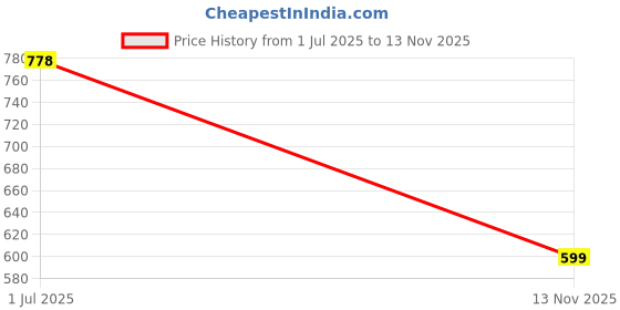 amazon.in associated uniforms Chef Coat in Half Sleeves with Snap Button associated uniforms Price History Graph from 1 Jul 2025 to 13 Nov 2025