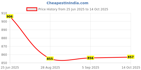 amazon.in Associated Uniforms - Chef Pant/Chef Trouser/Cargo Cook Pant with Multiple Pockets (L-XL, Black/White Stripe) associated uniforms Price History Graph from 25 Jun 2025 to 14 Oct 2025