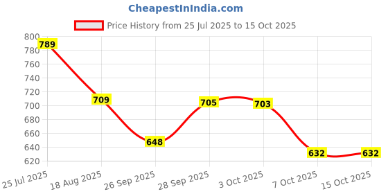 amazon.in Associated Uniforms Designer Full sleeve Chef Coat (Chef Jacket - Smart Fit) (L-40, BLACK/RED) associated uniforms Price History Graph from 25 Jul 2025 to 14 Oct 2025