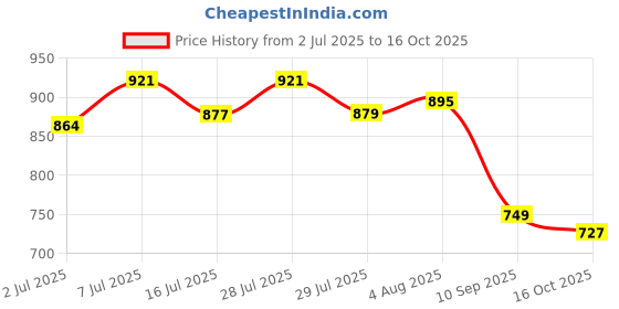 amazon.in Associated Uniforms Designer Full sleeve Chef Coat (Chef Jacket - Smart Fit) (M-38, WHITE/GREY) associated uniforms Price History Graph from 2 Jul 2025 to 16 Oct 2025