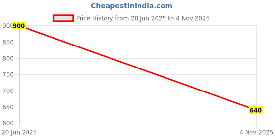 amazon.in Associated Uniforms Designer Full sleeve Chef Coat (Chef Jacket - Smart Fit) (XXL-44, BLACK/RED) associated uniforms Price History Graph from 20 Jun 2025 to 4 Nov 2025