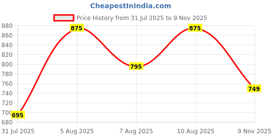 amazon.in Associated Uniforms Designer Full sleeve Chef Coat (Chef Jacket - Smart Fit) (XXXL-46, BLACK/RED) associated uniforms Price History Graph from 31 Jul 2025 to 9 Nov 2025