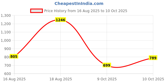 amazon.in associated uniforms Designer Half sleeve Chef Coat (Chef Jacket - Smart Fit) associated uniforms Price History Graph from 16 Aug 2025 to 9 Oct 2025