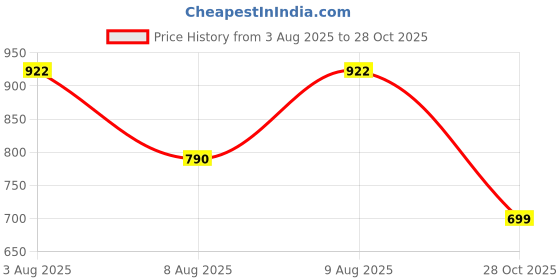 amazon.in associated uniforms Designer Half sleeve Chef Coat (Chef Jacket - Smart Fit) associated uniforms Price History Graph from 3 Aug 2025 to 28 Oct 2025
