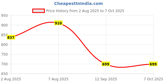amazon.in associated uniforms Designer Half sleeve Chef Coat (Chef Jacket - Smart Fit) associated uniforms Price History Graph from 2 Aug 2025 to 5 Oct 2025