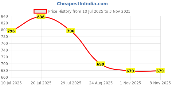 amazon.in Associated Uniforms Designer Half sleeve Chef Coat (Chef Jacket - Smart Fit) (M-38, WHITE/BLUE) associated uniforms Price History Graph from 10 Jul 2025 to 2 Nov 2025