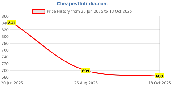 amazon.in Associated Uniforms Designer Half sleeve Chef Coat (Chef Jacket - Smart Fit) (S-36, WHITE/GREY) associated uniforms Price History Graph from 20 Jun 2025 to 13 Oct 2025