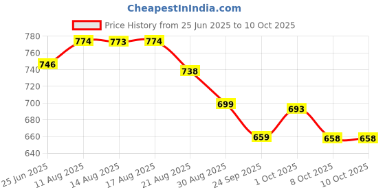 amazon.in Associated Uniforms Designer Half sleeve Chef Coat (Chef Jacket - Smart Fit) (XL-42, WHITE/BLUE) associated uniforms Price History Graph from 25 Jun 2025 to 10 Oct 2025