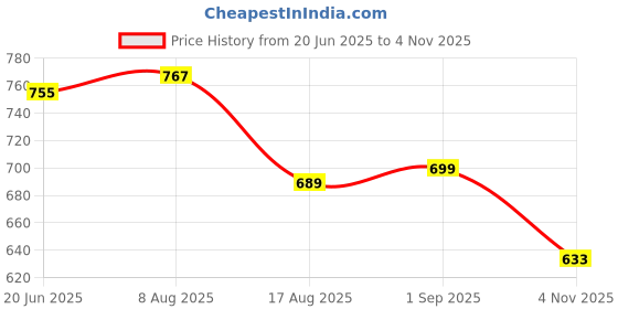 amazon.in Associated Uniforms Designer Half sleeve Chef Coat (Chef Jacket - Smart Fit) (XXL-44, WHITE/BLUE) associated uniforms Price History Graph from 20 Jun 2025 to 4 Nov 2025