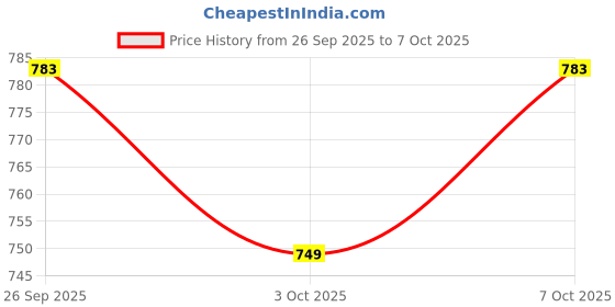 amazon.in Associated Uniforms Full sleeve Chef Coat (Chef Jacket - Smart Fit) (M-38, BLACK) associated uniforms Price History Graph from 26 Sep 2025 to 7 Oct 2025