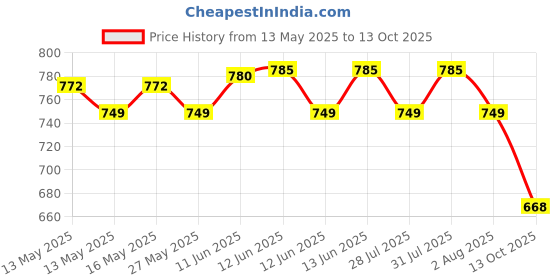 amazon.in Associated Uniforms Full sleeve Chef Coat (Chef Jacket - Smart Fit) (M-38, WHITE) associated uniforms Price History Graph from 13 May 2025 to 13 Oct 2025