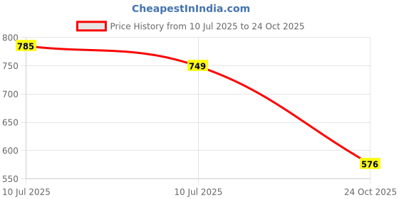 amazon.in Associated Uniforms Full sleeve Chef Coat (Chef Jacket - Smart Fit) (S-36, WHITE) associated uniforms Price History Graph from 10 Jul 2025 to 24 Oct 2025