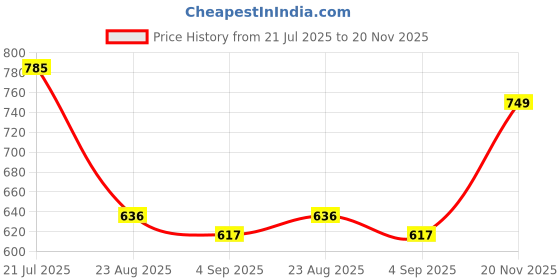 amazon.in Associated Uniforms Full sleeve Chef Coat (Chef Jacket - Smart Fit) (XL-42, BLACK) associated uniforms Price History Graph from 21 Jul 2025 to 20 Nov 2025