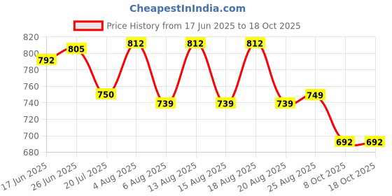 amazon.in Associated Uniforms Full sleeve Chef Coat (Chef Jacket - Smart Fit) (XL-42, WHITE) associated uniforms Price History Graph from 17 Jun 2025 to 18 Oct 2025
