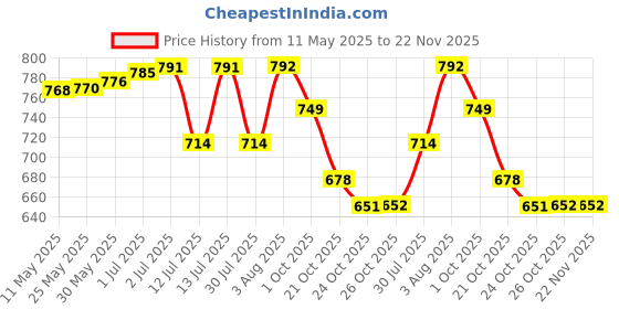 amazon.in Associated Uniforms Full sleeve Chef Coat (Chef Jacket - Smart Fit) (XXL-44, WHITE) associated uniforms Price History Graph from 11 May 2025 to 21 Nov 2025