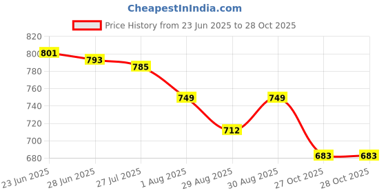 amazon.in Associated Uniforms Full sleeve Chef Coat (Chef Jacket - Smart Fit) (XXXL-46, WHITE) associated uniforms Price History Graph from 23 Jun 2025 to 28 Oct 2025