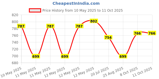 amazon.in Associated Uniforms Half sleeve Chef Coat (Chef Jacket - Smart Fit) (L-40, BLACK) associated uniforms Price History Graph from 10 May 2025 to 10 Oct 2025