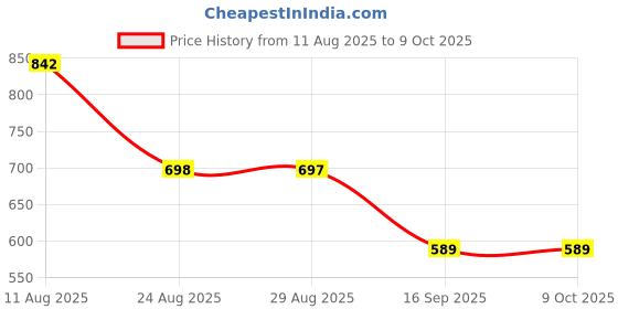 amazon.in Associated Uniforms Half sleeve Chef Coat (Chef Jacket - Smart Fit) (L-40, WHITE) associated uniforms Price History Graph from 11 Aug 2025 to 9 Oct 2025