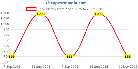 amazon.in Associated Uniforms Half sleeve Chef Coat (Chef Jacket - Smart Fit) (M-38, BLACK) associated uniforms Price History Graph from 7 Sep 2025 to 20 Nov 2025