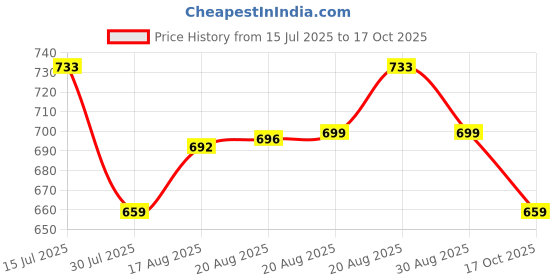amazon.in Associated Uniforms Half sleeve Chef Coat (Chef Jacket - Smart Fit) (S-36, BLACK) associated uniforms Price History Graph from 15 Jul 2025 to 17 Oct 2025