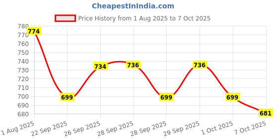 amazon.in Associated Uniforms Half sleeve Chef Coat (Chef Jacket - Smart Fit) (XL-42, WHITE) associated uniforms Price History Graph from 1 Aug 2025 to 7 Oct 2025