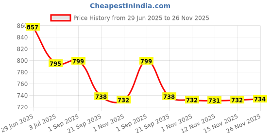 amazon.in Associated Uniforms Men Chef Pant/Chef Trouser/Cargo Cook Pant With Multiple Pockets (S-M, Checks) associated uniforms Price History Graph from 29 Jun 2025 to 26 Nov 2025
