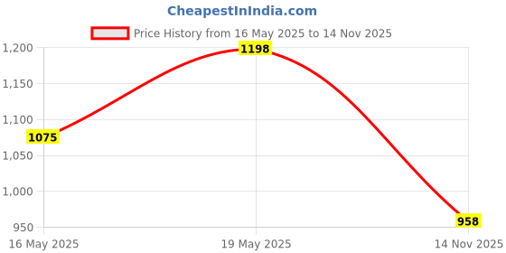 amazon.in Associated Uniforms Mens Cotton Slim Fit Scrub Suit with Lycra/Spandex/Stretch feel (LYCO) associated uniforms Price History Graph from 16 May 2025 to 14 Nov 2025