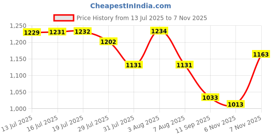 amazon.in Associated Uniforms Mens Cotton Slim Fit Scrub Suit with Lycra/Spandex/Stretch feel (LYCO) associated uniforms Price History Graph from 13 Jul 2025 to 6 Nov 2025