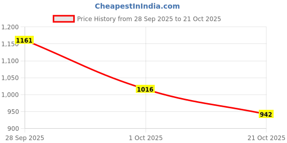 amazon.in Associated Uniforms Mens Cotton Slim Fit Scrub Suit with Lycra/Spandex/Stretch feel (LYCO) associated uniforms Price History Graph from 28 Sep 2025 to 21 Oct 2025