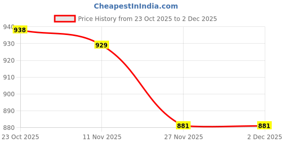 amazon.in Associated Uniforms Mens Cotton Slim Fit Scrub Suit with Lycra/Spandex/Stretch feel (LYCO) associated uniforms Price History Graph from 23 Oct 2025 to 2 Dec 2025