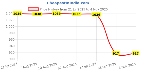 amazon.in associated uniforms Premium COTTON Full sleeve Chef Coat (Chef Jacket - Smart Fit) associated uniforms Price History Graph from 21 Jul 2025 to 2 Nov 2025