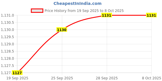 amazon.in associated uniforms Premium COTTON Full sleeve Chef Coat (Chef Jacket - Smart Fit) associated uniforms Price History Graph from 19 Sep 2025 to 8 Oct 2025