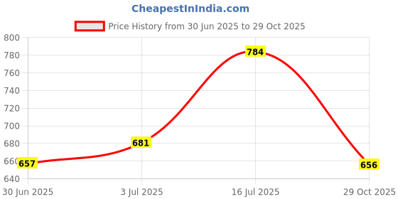 amazon.in Associated Uniforms Premium COTTON Half sleeve Chef Coat (Chef Jacket - Smart Fit) (S-36, BLACK) associated uniforms Price History Graph from 30 Jun 2025 to 29 Oct 2025