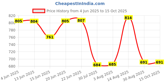 amazon.in Associated Uniforms Premium Doctor's Lab Coat (L-40, WHITE) associated uniforms Price History Graph from 4 Jun 2025 to 14 Oct 2025