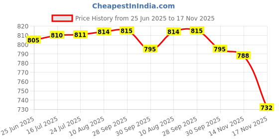 amazon.in Associated Uniforms Premium Doctor's Lab Coat (XL-42, WHITE) associated uniforms Price History Graph from 25 Jun 2025 to 17 Nov 2025