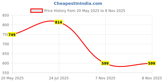 amazon.in associated uniforms Premium Plain Full sleeve Chef Coat (Chef Jacket - Smart Fit) associated uniforms Price History Graph from 20 May 2025 to 8 Nov 2025