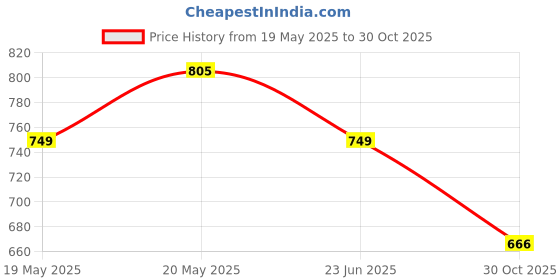 amazon.in associated uniforms Premium Plain Full sleeve Chef Coat (Chef Jacket - Smart Fit) associated uniforms Price History Graph from 19 May 2025 to 30 Oct 2025