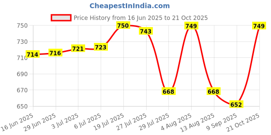 amazon.in associated uniforms Premium Plain Full sleeve Chef Coat (Chef Jacket - Smart Fit) associated uniforms Price History Graph from 16 Jun 2025 to 21 Oct 2025