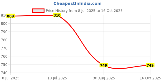 amazon.in associated uniforms Premium Plain Full sleeve Chef Coat (Chef Jacket - Smart Fit) associated uniforms Price History Graph from 8 Jul 2025 to 16 Oct 2025
