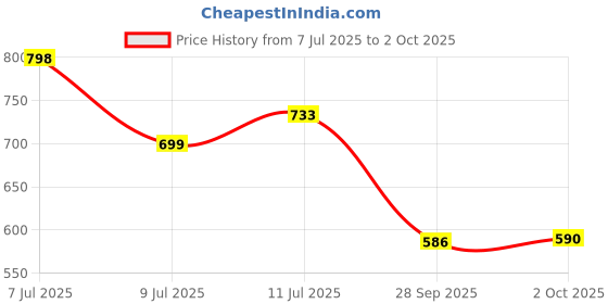 amazon.in Associated Uniforms Premium Plain Half sleeve Chef Coat (Chef Jacket - Smart Fit) (M-38, BLACK) associated uniforms Price History Graph from 7 Jul 2025 to 2 Oct 2025