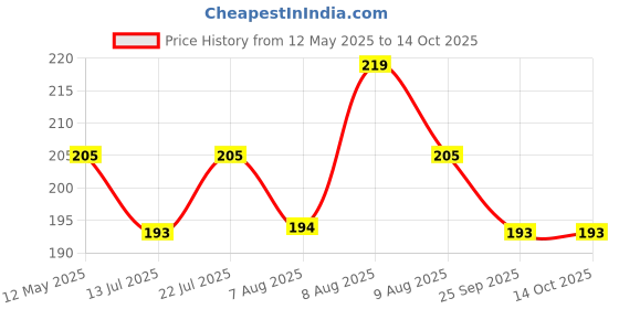 amazon.in associated uniforms Premium Scrub Cap Unisex with Sweat Band associated uniforms Price History Graph from 12 May 2025 to 14 Oct 2025
