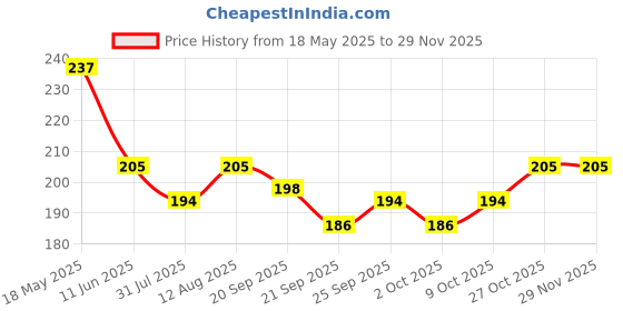 amazon.in Associated Uniforms Premium Scrub Cap Unisex with Sweat Band associated uniforms Price History Graph from 18 May 2025 to 28 Nov 2025