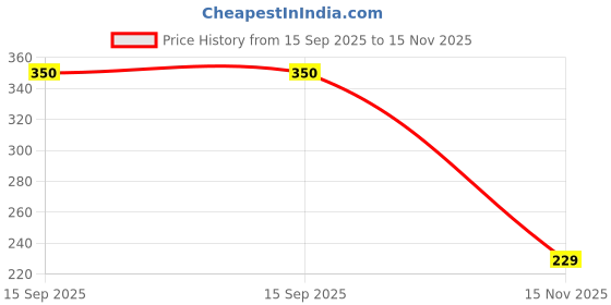 amazon.in Associated Uniforms Printed CHEF CAPS ideal for cook, chefs, waiter (kitchen caps) Price History Graph from 15 Sep 2025 to 15 Nov 2025