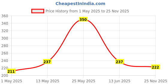 amazon.in associated uniforms Printed Satin Scrub Cap Unisex with Sweat Band associated uniforms Price History Graph from 1 May 2025 to 25 Nov 2025
