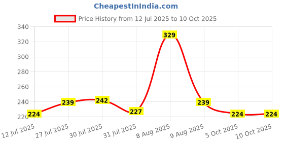 amazon.in Associated Uniforms Printed Satin Scrub Cap Unisex with Sweat Band associated uniforms Price History Graph from 12 Jul 2025 to 9 Oct 2025