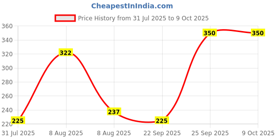 amazon.in Associated Uniforms Printed Satin Scrub Cap Unisex with Sweat Band associated uniforms Price History Graph from 31 Jul 2025 to 7 Oct 2025